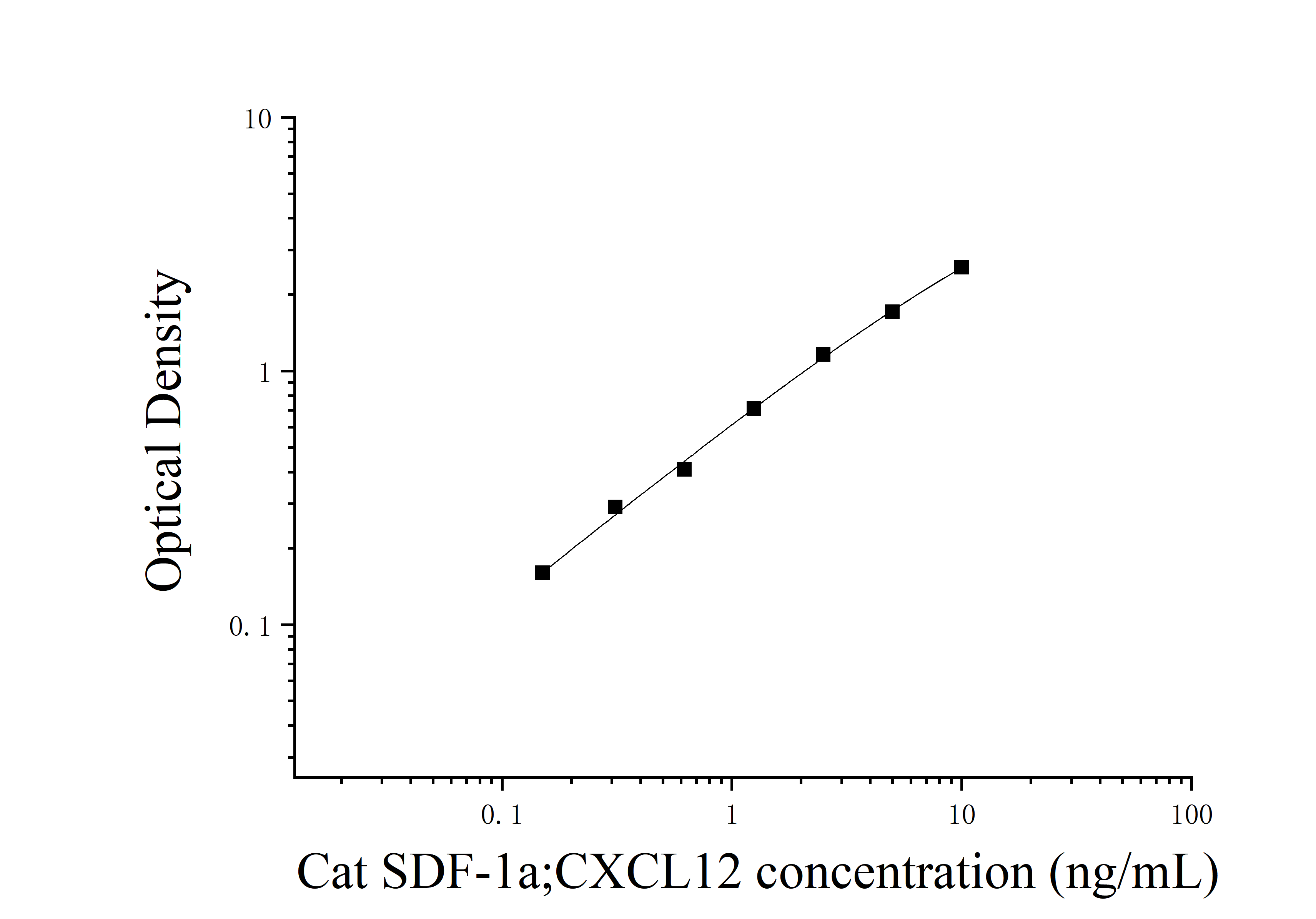 Cat Stromal Cell Derived Factor 1 (SDF-1a;CXCL12) ELISA Kit Cat Stromal Cell Derived Factor 1 (SDF-1a;CXCL12) ELISA Kit